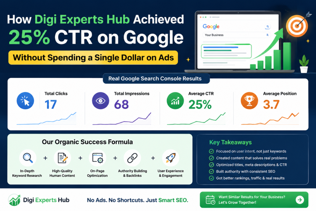 Digi Experts Hub hit a 25% CTR and 3.7 position
