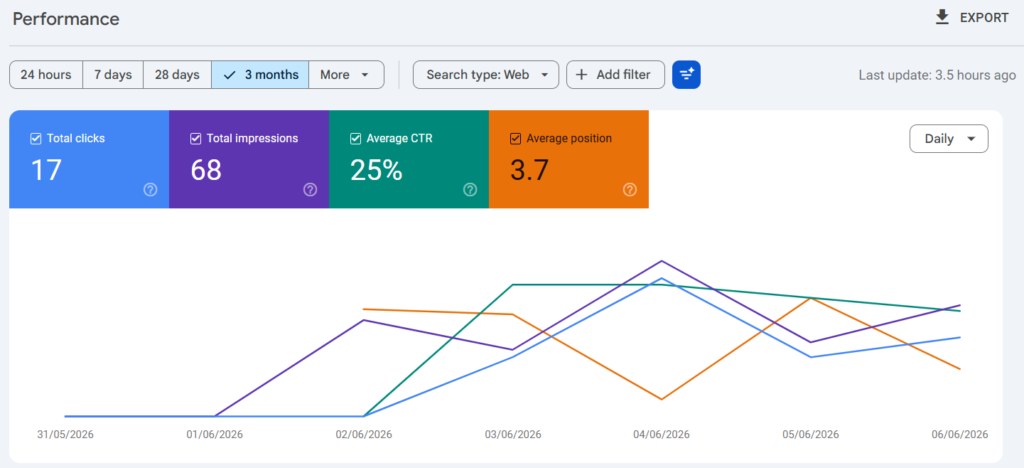 Digi Experts Hub hit a 25% CTR and 3.7 position